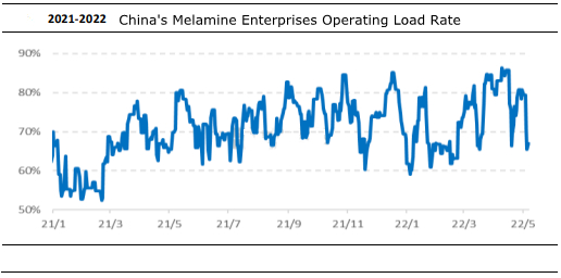 চীনের মেলামাইন এন্টারপ্রাইজ অপারেটিং লোড রেট