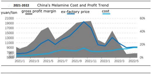 চীনের মেলামাইন খরচ এবং লাভের প্রবণতা