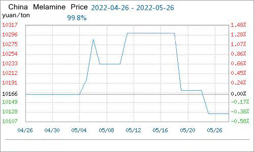 চায়না melamine price.jpg